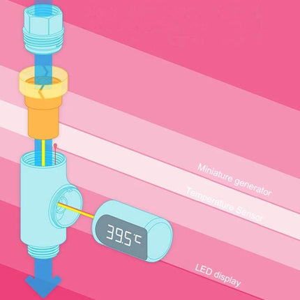 Baby Bath Water Thermometer Rotatable 360 Degree For Gentle Bath Time showing inline miniature generator, temperature sensor and LED display reading 39.5°C