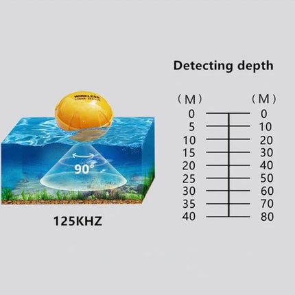 Bluetooth Fish Detector With 125KHz Sonar For iOS And Android showing 125KHz 90° cone sonar depth detection diagram and Bluetooth floating transducer