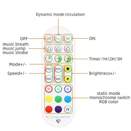 Bluetooth RGB LED Light Strip 5M for Ambient Music and Decor - remote control diagram showing mode, speed, brightness, timer, music and RGB color buttons