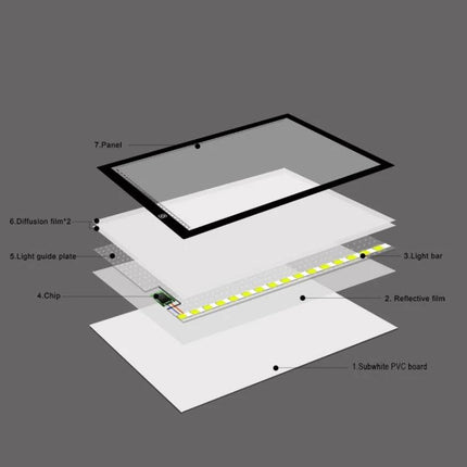 A3 Dimmable Acrylic Sketchpad for Drawing and Tracing showing exploded view of panel, light bar, diffusion and reflective layers