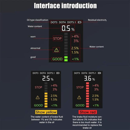 Car Brake Fluid Tester for Routine Vehicle Maintenance - digital display showing DOT3 DOT4 DOT5.1 water content percentages, GOOD/WARN/STOP indicators