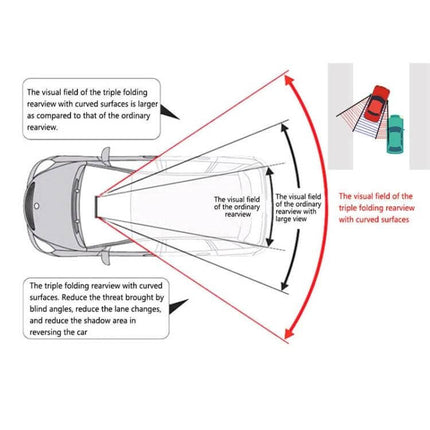 Shunwei Large Wide-Angle Adjustable Rear View Mirror for Safe Driving showing expanded blind-spot coverage diagram