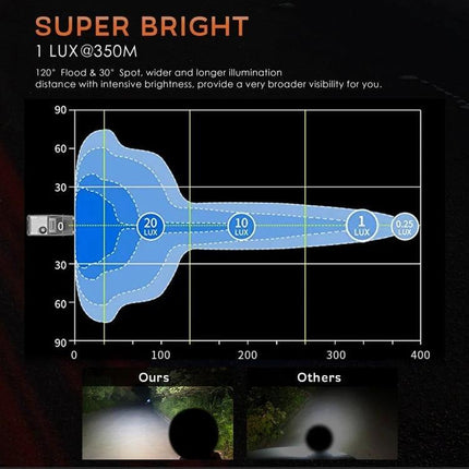 4-Inch 15W Round LED Car Work Light for Cars and SUVs beam pattern chart showing 120° flood and 30° spot illumination and lux distances