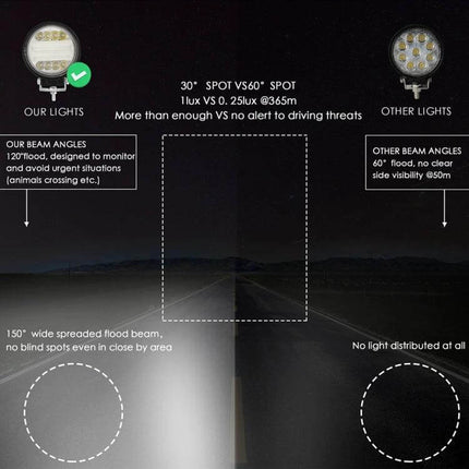 4-Inch 15W Round LED Car Work Light for Cars and SUVs showing 120° wide spread flood beam and focused 30° spot beam comparison