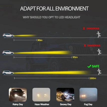 H3 LED Car Headlight For Night Driving IP68 Durable Everyday Use - diagram showing beam distance 30m 95m 160m for rainy, haze, snowy, fog conditions