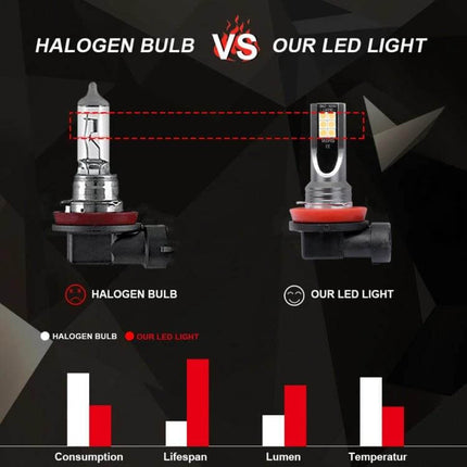 Car LED Fog Light, 3000K Warm Yellow for Foggy Roads side-by-side comparison with halogen bulb showing lower consumption, longer lifespan, higher lumen