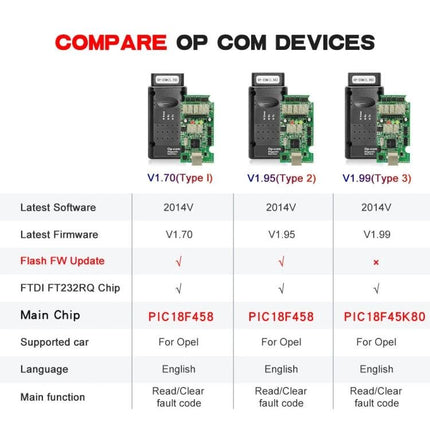 OpCom Tool for Opel Car Maintenance in Daily Drives - three OP-COM device versions comparison chart showing firmware, chips, and features
