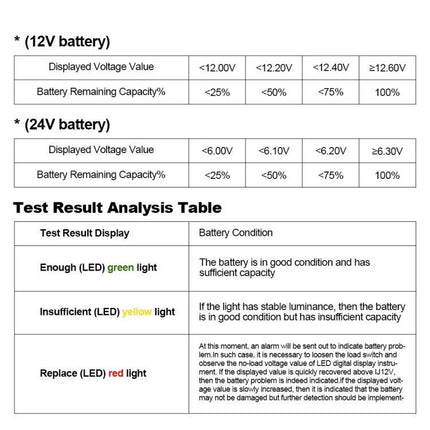 DUOYI Tool for Checking Car Battery Capacity in Daily Use - chart showing 12V/24V voltage vs remaining capacity and LED test result analysis