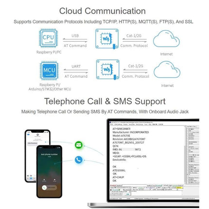 Waveshare Cellular HAT for Raspberry Pi Wireless Access diagram showing cloud communication, telephone call & SMS support for IoT projects