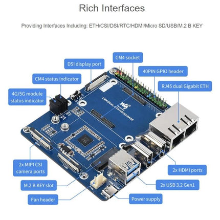 Waveshare Base Board for Raspberry Pi CM4 with Dual Ethernet showing CM4 socket, dual RJ45 gigabit ports, HDMI, USB and GPIO headers
