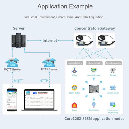 Waveshare LoRa Module for Reliable Wireless Communication in Europe — diagram showing server, MQTT/HTTP, and concentrator/gateway for IoT applications