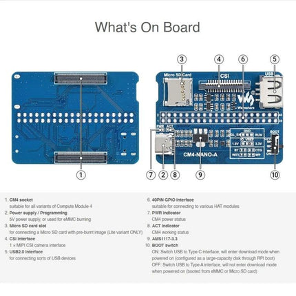 Waveshare Nano Base Board A for Raspberry Pi Compute Module compact expansion board showing CM4 socket, GPIO, USB, microSD and connectors