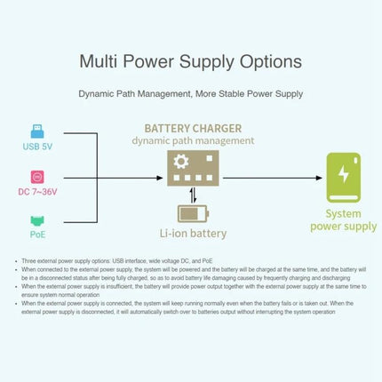 Waveshare PoE UPS Base Board for Raspberry Pi CM4 Development - diagram showing multi power supply options and battery charger