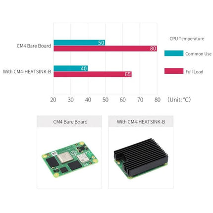 Waveshare Aluminum Heatsink for Raspberry Pi CM4 with Notch shown reducing CM4 CPU temps from 80°C to 65°C under full load