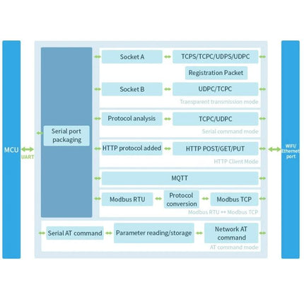 Waveshare Rail-Mount Serial Server for Industrial Data Acquisition - block diagram showing RS485 UART, sockets, Modbus, MQTT, HTTP, and WiFi/Ethernet flow