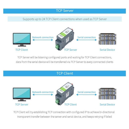 Waveshare Rail-Mount Serial Server for Industrial Data Acquisition diagram showing TCP Server and TCP Client RS485 to Ethernet/WiFi connections
