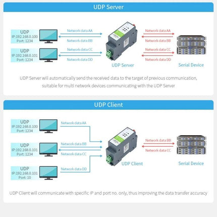 Waveshare Rail-Mount Serial Server for Industrial Data Acquisition diagram showing UDP server and UDP client bridging RS485 serial devices to network