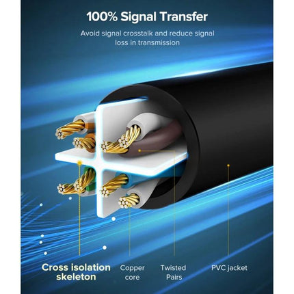 UGREEN Cat6 Gigabit Ethernet Cable for Home Networking showing cross isolation skeleton, copper core, twisted pairs and PVC jacket for stable 1000Mbps