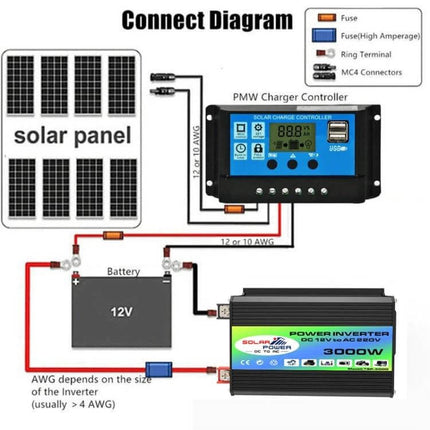 Tang I Generation Car Power Inverter for Vehicle Device Use diagram showing 12V battery, solar panel, PWM charge controller and 300W inverter connections