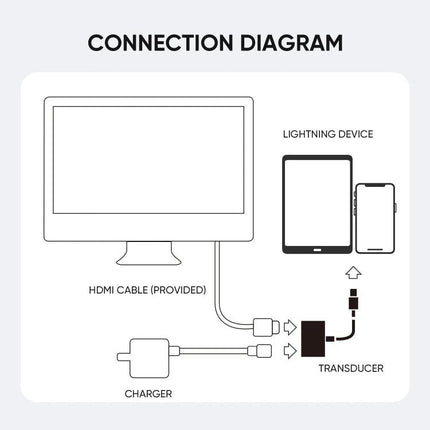 Joyroom SH141 1080P 8 Pin to HDMI Converter Adapter for iOS connection diagram showing iPhone/iPad to TV via HDMI with charger and transducer