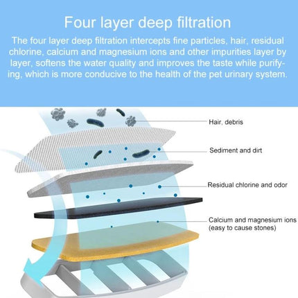 Mijia Filter Set for Daily Pet Water Dispensing at Home – diagram of four-layer deep filtration removing hair, sediment, chlorine, calcium and improving water quality
