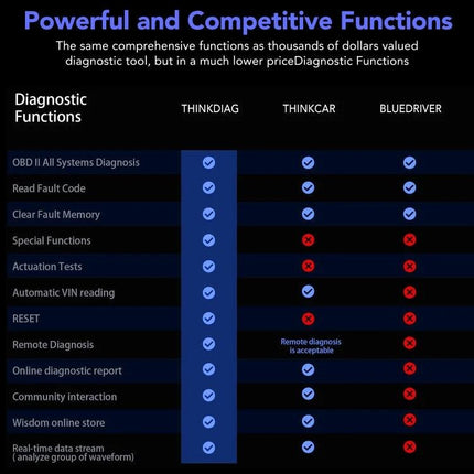 ThinkDiag OBD2 Scanner for Everyday Vehicle Diagnostics and Maintenance - comparison chart of diagnostic functions versus competitors