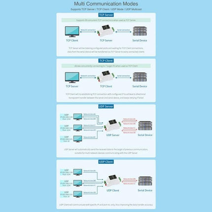 Waveshare Din Rail RS485 To Rj45 Serial Server With Poe Function diagram showing TCP/UDP client and server modes for industrial Modbus monitoring