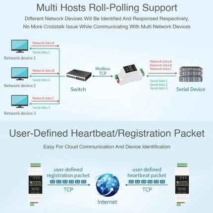 Waveshare Din Rail RS485 To Rj45 Serial Server With Poe Function demonstrating multi-host roll-polling and user-defined heartbeat registration for Modbus TCP
