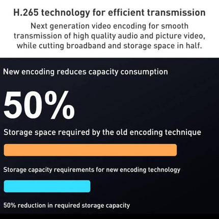 AI Security Camera for Home Monitoring with Human Detection infographic showing H.265 tech reduces storage by 50% and cuts bandwidth for improved monitoring