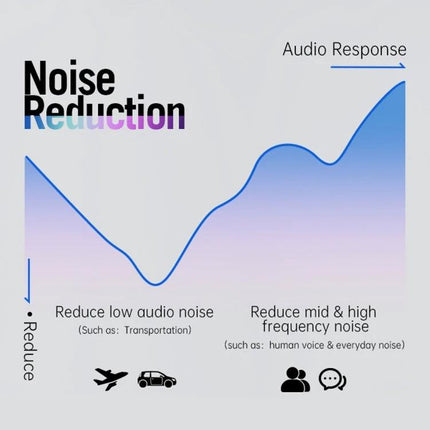 Fingertime Wireless In Ear Earbuds Blue For Commuting noise reduction graphic showing reduced low mid and high frequency ambient sounds