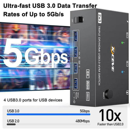 KVM Switch for Sharing Monitors Between Two Computers showing triple DP HDMI ports and 4 USB 3.0 ports with 5Gbps data transfer