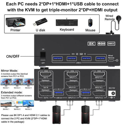 KVM Switch for Sharing Monitors Between Two Computers showing triple-monitor HDMI and DisplayPort connections with USB ports and wired remote