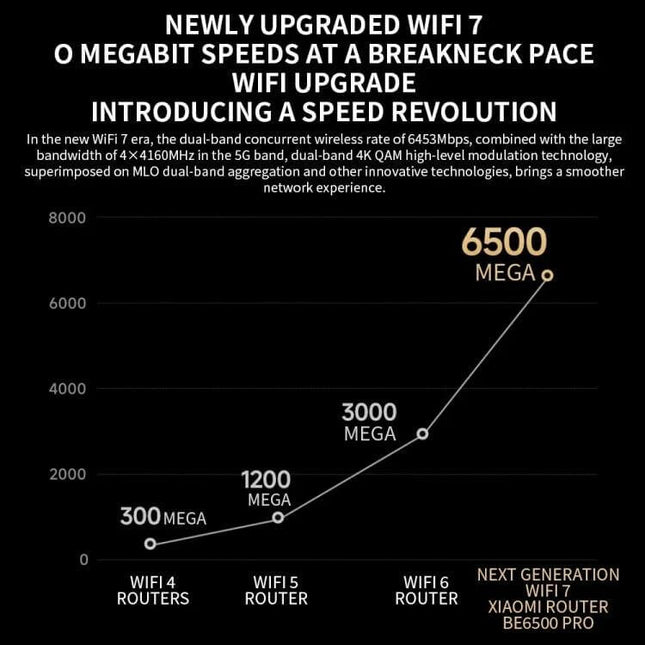 Xiaomi BE6500 Pro WiFi 7 Router for Reliable Home Connectivity, US Plug — chart showing WiFi 7 6500 Mbps speed leap over WiFi6/5/4 routers