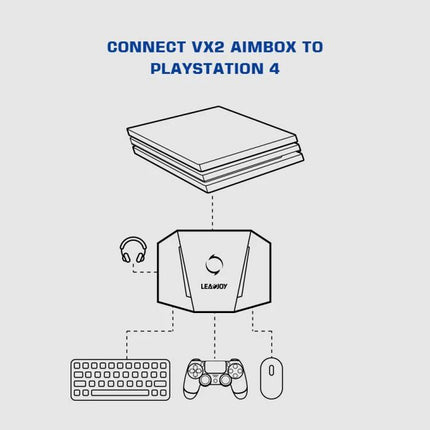 GameSir VX2 AimBox for Everyday Console Gaming Setup - diagram showing VX2 AimBox connected between PlayStation 4 and keyboard, mouse, controller, and headset
