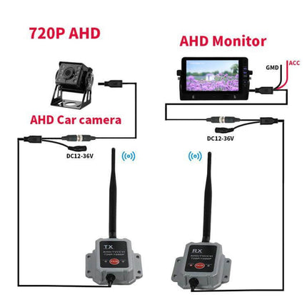 Wireless Transmitter Receiver for Truck Camera Systems showing 720P AHD camera and monitor with TX RX wireless link