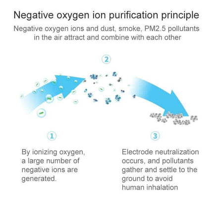 2-In-1 In-Car Air Purifier And Humidifier With Aromatherapy showing negative ion purification principle diagram for reducing PM2.5 and pollutants