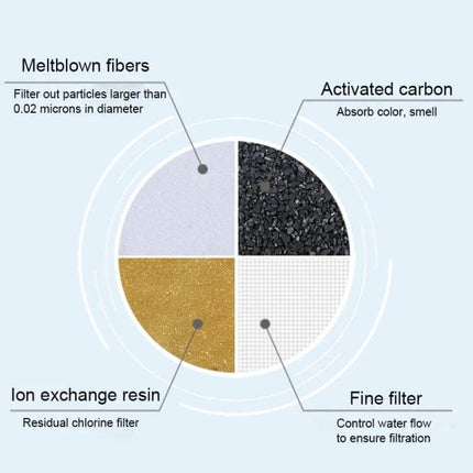 1.3L Portable Water Bottle With Activated Carbon Filter, Blue - diagram of four-stage filter: activated carbon, meltblown fibers, ion exchange resin, fine filter