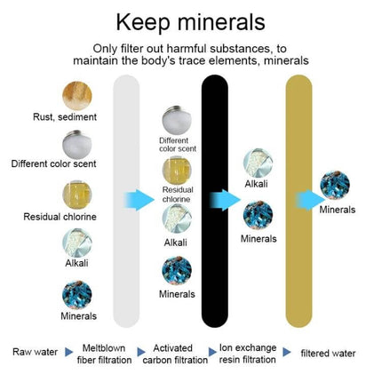 1.3L Portable Water Bottle With Activated Carbon Filter, Blue - diagram showing raw water through meltblown, activated carbon, ion exchange resin filtration leaving minerals