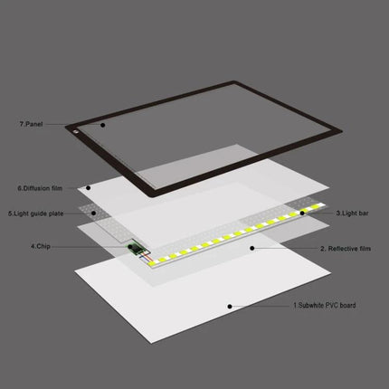 Portable A2 Acrylic Light Board for Sketching and Drawing showing exploded view of panel, light bar, diffusion film, guide plate and reflective layers