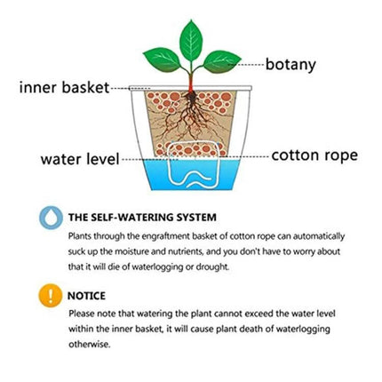 Lazy Flower Pots Self-Watering Planter 13cm Circular Resin diagram showing inner basket, cotton rope water reservoir and plant roots