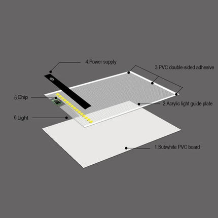 Portable A5 Acrylic Drawing Board with Dimmable Light exploded view showing acrylic light guide, LED strip, power supply and subwhite PVC board