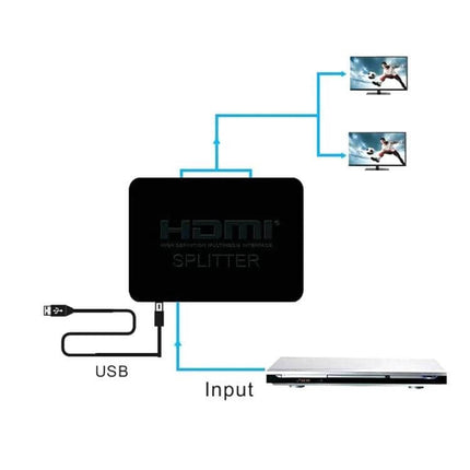 HDMI 1x2 Splitter for Connecting One Source to Two Displays showing HDMI input, USB power, and mirrored output to two TVs