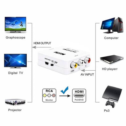 HOWEI Mini AV to HDMI Converter for Older Video Devices - compact AV (RCA) to HDMI adapter showing connections to TV, projector, computer, PS3 and HD player