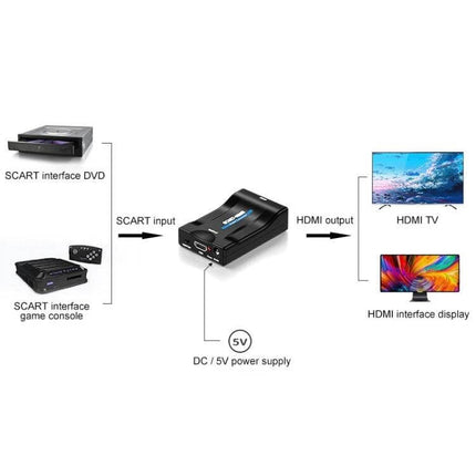 SCART to HDMI Video Converter with 1080P Output for Modern TVs showing SCART devices connected to HDMI TV/display via converter