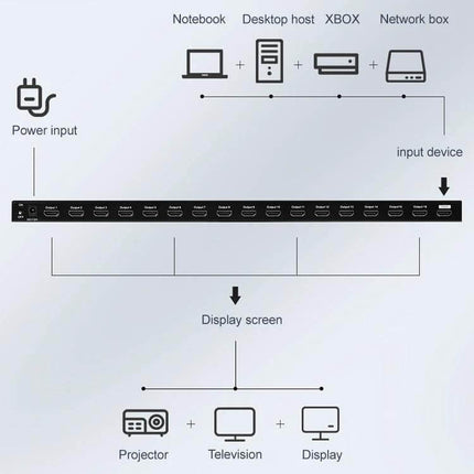 16-Port HDMI Splitter for Connecting Multiple Displays front view with 16 HDMI outputs and input device icons showing TVs projectors and sources