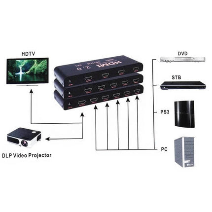 4 Input HDMI Switch with Remote for Home Entertainment showing connections to HDTV, projector, DVD, STB, PS3 and PC