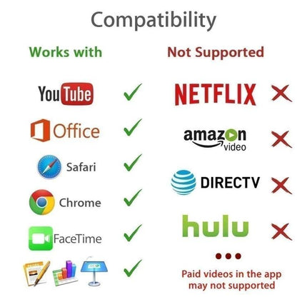 E-Gin Adapter for Daily Home Screen Mirroring to TVs compatibility chart showing supported apps (YouTube, Safari, Chrome, FaceTime, Office) and not supported (Netflix, Amazon Video, DirecTV, Hulu)