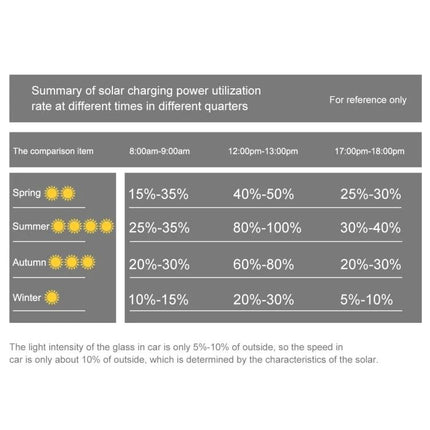 HAWEEL Foldable Solar Charger for Portable Device Powering infographic showing solar charging efficiency by season and time of day (percent ranges)