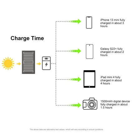 HAWEEL Foldable Solar Charger for Portable Device Powering infographic showing charge times for iPhone 13 mini, Galaxy S22+, iPad mini 4 and 1500mAh camera