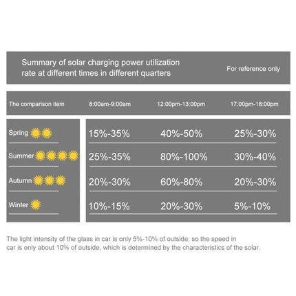 HAWEEL Foldable Ultrathin Solar Panel Charger for Portable Power infographic showing solar charging power utilization rates by season and time of day